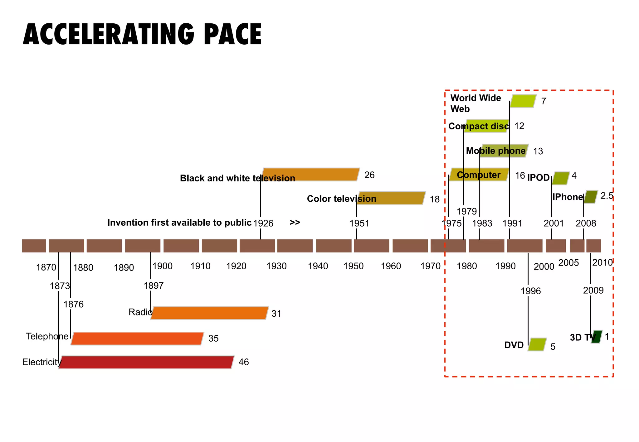 1870
2005
1880 1890 1900 1910 1920 1930 1940 1950 1960 1970 1980 1990 2000 2010
Invention first available to public >> >>
World Wide
Web
DVD
31
35
46
26
18
5
1
2.5
416
13
12
7
1873
1876
1897
1926 1975
1979
1983 1991
IPOD
IPhone
2001 20081951
1996 2009
Computer
Mobile phone
Compact disc
3D TV
Black and white television
Color television
Telephone
Electricity
Radio
ACCELERATING PACE
 