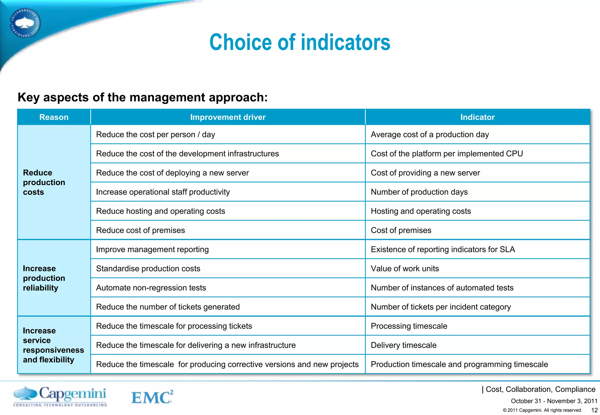 Choice of indicators

Key aspects of the management approach:
    Reason                                   Improvement driver                                                      Indicator

                  Reduce the cost per person / day                                          Average cost of a production day

                  Reduce the cost of the development infrastructures                        Cost of the platform per implemented CPU

Reduce            Reduce the cost of deploying a new server                                 Cost of providing a new server
production
costs             Increase operational staff productivity                                   Number of production days

                  Reduce hosting and operating costs                                        Hosting and operating costs

                  Reduce cost of premises                                                   Cost of premises

                  Improve management reporting                                              Existence of reporting indicators for SLA

Increase          Standardise production costs                                              Value of work units
production
reliability       Automate non-regression tests                                             Number of instances of automated tests

                  Reduce the number of tickets generated                                    Number of tickets per incident category

                  Reduce the timescale for processing tickets                               Processing timescale
Increase
service
                  Reduce the timescale for delivering a new infrastructure                  Delivery timescale
responsiveness
and flexibility
                  Reduce the timescale for producing corrective versions and new projects   Production timescale and programming timescale


                                                                                                                             | Cost, Collaboration, Compliance
                                                                                                                                      October 31 - November 3, 2011
                                                                                                                                                                 12
                                                                                                                                   © 2011 Capgemini. All rights reserved.
 