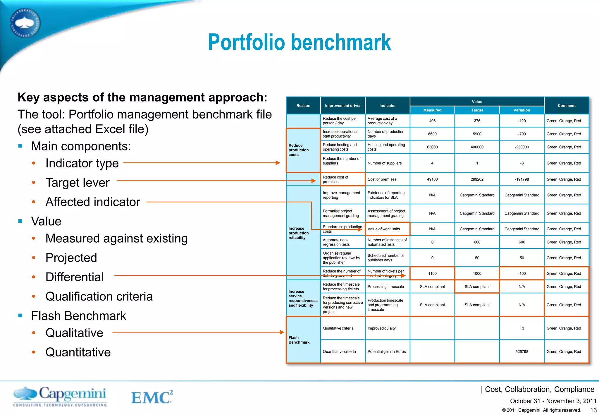 Portfolio benchmark

Key aspects of the management approach:             Reason         Improvement driver               Indicator
                                                                                                                                             Value
                                                                                                                                                                                       Comment
                                                                                                                        Measured            Target               Variation
The tool: Portfolio management benchmark file                     Reduce the cost per
                                                                  person / day
                                                                                             Average cost of a
                                                                                             production day
                                                                                                                           496                376                   -120          Green, Orange, Red

(see attached Excel file)                                         Increase operational
                                                                  staff productivity
                                                                                             Number of production
                                                                                             days
                                                                                                                           6600              5900                   -700          Green, Orange, Red


 Main components:                              Reduce
                                                production
                                                costs
                                                                  Reduce hosting and
                                                                  operating costs
                                                                                             Hosting and operating
                                                                                             costs
                                                                                                                          65000             400000                -250000         Green, Orange, Red



   • Indicator type
                                                                  Reduce the number of
                                                                  suppliers                  Number of suppliers            4                  1                     -3           Green, Orange, Red




  • Target lever
                                                                  Reduce cost of
                                                                                             Cost of premises             49100             299202                -191798         Green, Orange, Red
                                                                  premises

                                                                  Improve management         Existence of reporting
                                                                                                                           N/A         Capgemini Standard    Capgemini Standard   Green, Orange, Red

  • Affected indicator
                                                                  reporting                  indicators for SLA


                                                                  Formalise project          Assessment of project
                                                                                                                           N/A         Capgemini Standard    Capgemini Standard   Green, Orange, Red
                                                                  management grading         management grading

 Value                                         Increase          Standardise production
                                                                                             Value of work units           N/A         Capgemini Standard    Capgemini Standard   Green, Orange, Red
                                                                  costs

  • Measured against existing
                                                production
                                                reliability
                                                                  Automate non-              Number of instances of
                                                                                                                            0                 600                   600           Green, Orange, Red
                                                                  regression tests           automated tests



  • Projected
                                                                  Organise regular
                                                                                             Scheduled number of
                                                                  application reviews by                                    0                 50                    50            Green, Orange, Red
                                                                                             publisher days
                                                                  the publisher

                                                                  Reduce the number of       Number of tickets per

  • Differential
                                                                                                                           1100              1000                   -100          Green, Orange, Red
                                                                  tickets generated          incident category

                                                                  Reduce the timescale
                                                                                             Processing timescale      SLA compliant     SLA compliant              N/A           Green, Orange, Red
                                                                  for processing tickets

  • Qualification criteria
                                                Increase
                                                service
                                                                  Reduce the timescale
                                                responsiveness                               Production timescale
                                                                  for producing corrective
                                                and flexibility                              and programming           SLA compliant     SLA compliant              N/A           Green, Orange, Red
                                                                  versions and new
                                                                                             timescale

 Flash Benchmark
                                                                  projects




  • Qualitative
                                                                  Qualitative criteria       Improved qulaity                                                       +3            Green, Orange, Red

                                                Flash
                                                Benchmark


  • Quantitative                                                  Quantitative criteria      Potential gain in Euros                                              525798          Green, Orange, Red




                                                                                                                                                    | Cost, Collaboration, Compliance
                                                                                                                                                               October 31 - November 3, 2011
                                                                                                                                                                                          13
                                                                                                                                                            © 2011 Capgemini. All rights reserved.
 