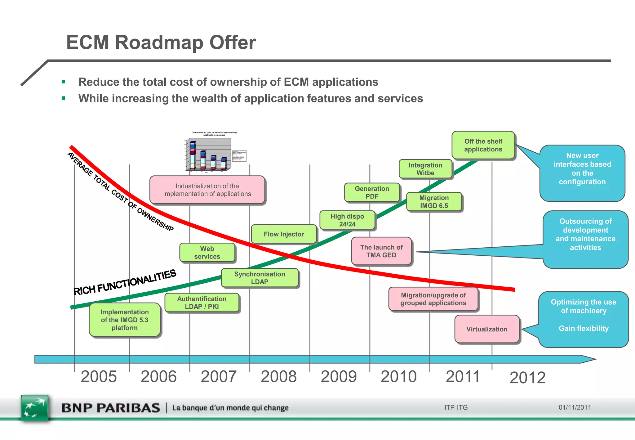 ECM Roadmap Offer
   Reduce the total cost of ownership of ECM applications
   While increasing the wealth of application features and services

                                         Diminution du coût de mise en oeuvre d'une
                                                    application classique

                                 160



                                 140
                                                                                                                                                                                 Off the shelf
                                 120



                                 100
                                                                               Déploiement
                                                                               Mise en qualification et production
                                                                                                                                                                                 applications
                                                                                                                                                                                                              New user
                                                                               Recette et qualification
                                                                               Packaging
                                 80
                                                                               Développement-ergonomie
                                                                               Développement-fonctionnel
                                                                               Exigence et conception
                                 60
                                                                               Assistance à MOA
                                                                               Estimation préalable

                                 40



                                 20                                                                                                                           Integration                                 interfaces based
                                  0
                                       2005      2006
                                                        Années
                                                                 2007   2008



                                                                                                                                                                 Witbe                                          on the
                                                                                                                                                                                                            configuration
                              Industrialization of the                                                                                       Generation
                          implementation of applications                                                                                        PDF              Migration
                                                                                                                                                                 IMGD 6.5
                                                                                                                                      High dispo
                                                                                                                                         24/24                                                              Outsourcing of
                                                                                                                                                                                                             development
                                                                                                                     Flow Injector
                                                                                                                                                                                                           and maintenance
                                                Web                                                                                           The launch of                                                    activities
                                              services                                                                                          TMA GED

                                                                                Synchronisation
                                                                                    LDAP

                                                                                                                                                          Migration/upgrade of
                              Authentification
                                                                                                                                                          grouped applications                            Optimizing the use
                                LDAP / PKI
        Implementation                                                                                                                                                                                      of machinery
        of the IMGD 5.3
            platform                                                                                                                                                              Virtualization            Gain flexibility




    2005            2006                         2007                                                                2008            2009           2010                    2011                   2012
                                                                                                                                                                            ITP-ITG                         01/11/2011
 