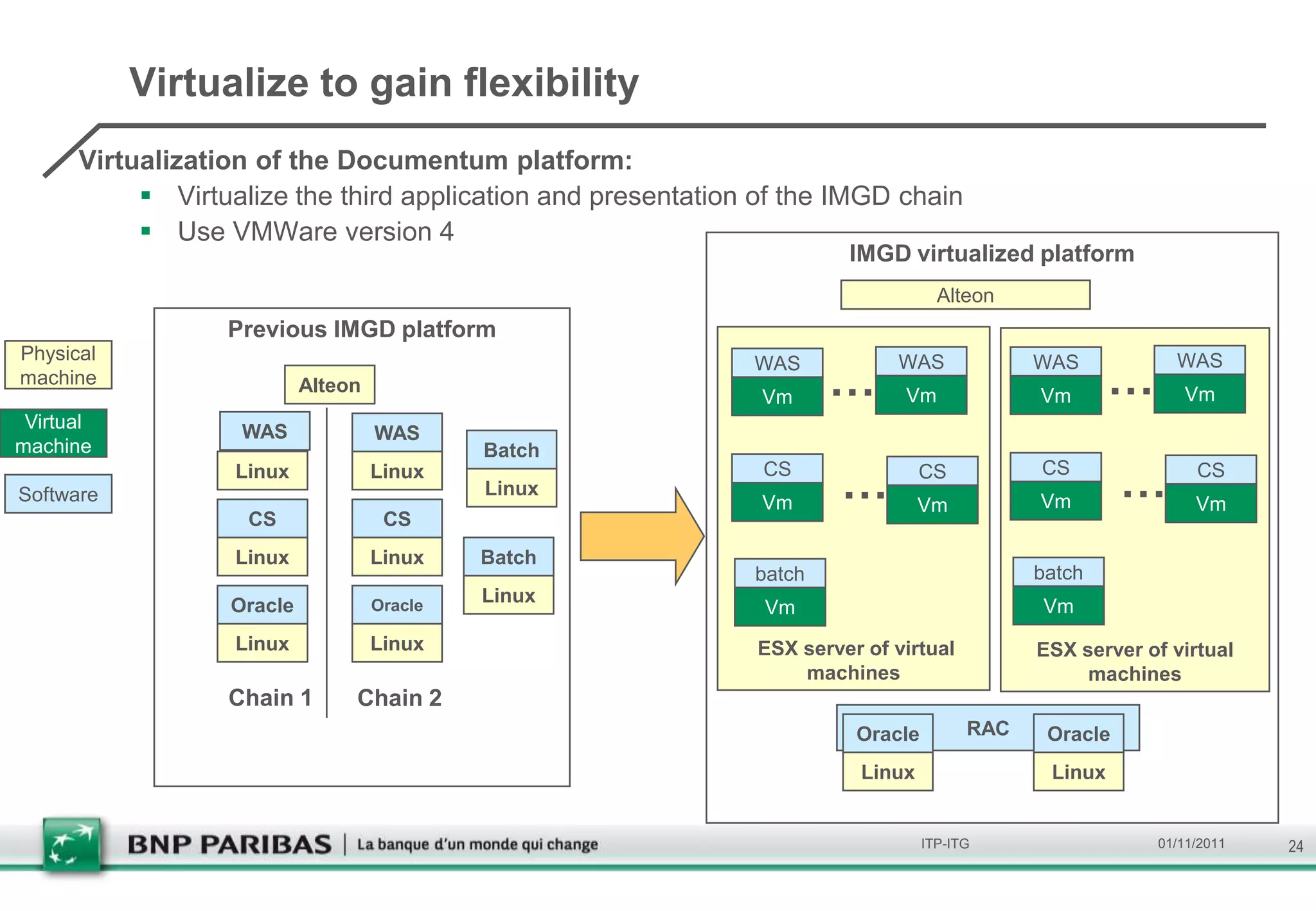 Virtualize to gain flexibility
      Virtualization of the Documentum platform:
            Virtualize the third application and presentation of the IMGD chain
            Use VMWare version 4
                                                                       IMGD virtualized platform
                                                                                   Alteon
                  Previous IMGD platform
Physical
                                                                      …                               …
                                                              WAS           WAS              WAS            WAS
machine                    Alteon
                                                               Vm            Vm              Vm              Vm
 Virtual           WAS              WAS
machine                                      Batch

Software
                   Linux            Linux
                                             Linux
                                                               CS
                                                               Vm
                                                                      …          CS
                                                                                 Vm
                                                                                             CS
                                                                                             Vm
                                                                                                       …       CS
                                                                                                               Vm
                    CS               CS
                   Linux            Linux    Batch
                                                              batch                          batch
                  Oracle                     Linux
                                    Oracle                     Vm                            Vm
                   Linux            Linux                     ESX server of virtual          ESX server of virtual
                                                                  machines                        machines
                  Chain 1       Chain 2
                                                                        Oracle         RAC    Oracle
                                                                         Linux                Linux


                                                                                 ITP-ITG                  01/11/2011   24
 