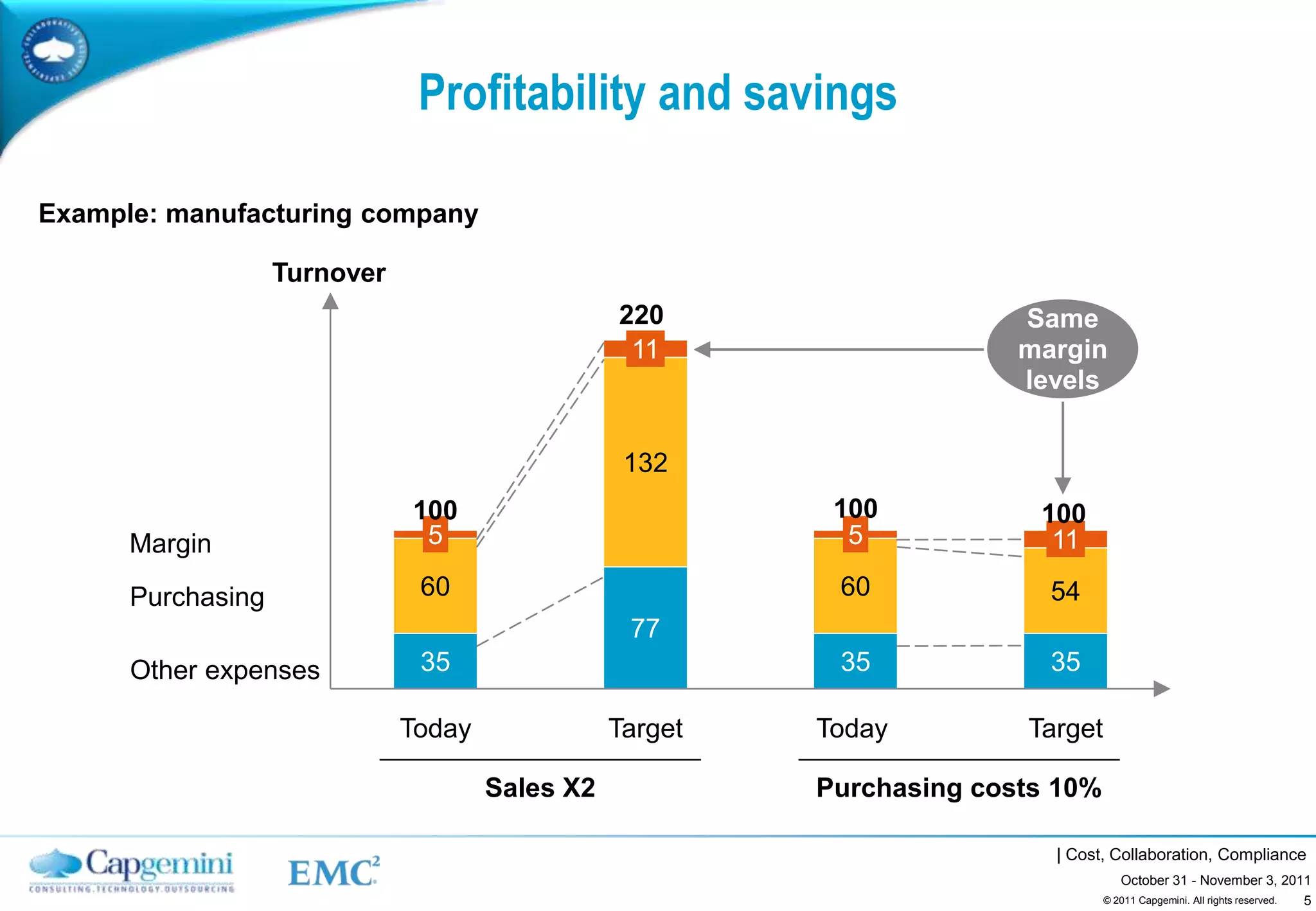 Profitability and savings

Example: manufacturing company

                   Turnover
                                                 220                    Same
                                                  11                    margin
                                                                        levels


                                                  132
                              100                          100           100
      Margin                   5                            5             11

      Purchasing               60                          60             54
                                                  77
      Other expenses           35                          35             35

                              Today              Target   Today         Target

                                      Sales X2            Purchasing costs 10%

                                                                          | Cost, Collaboration, Compliance
                                                                                    October 31 - November 3, 2011
                                                                                                                5
                                                                                 © 2011 Capgemini. All rights reserved.
 