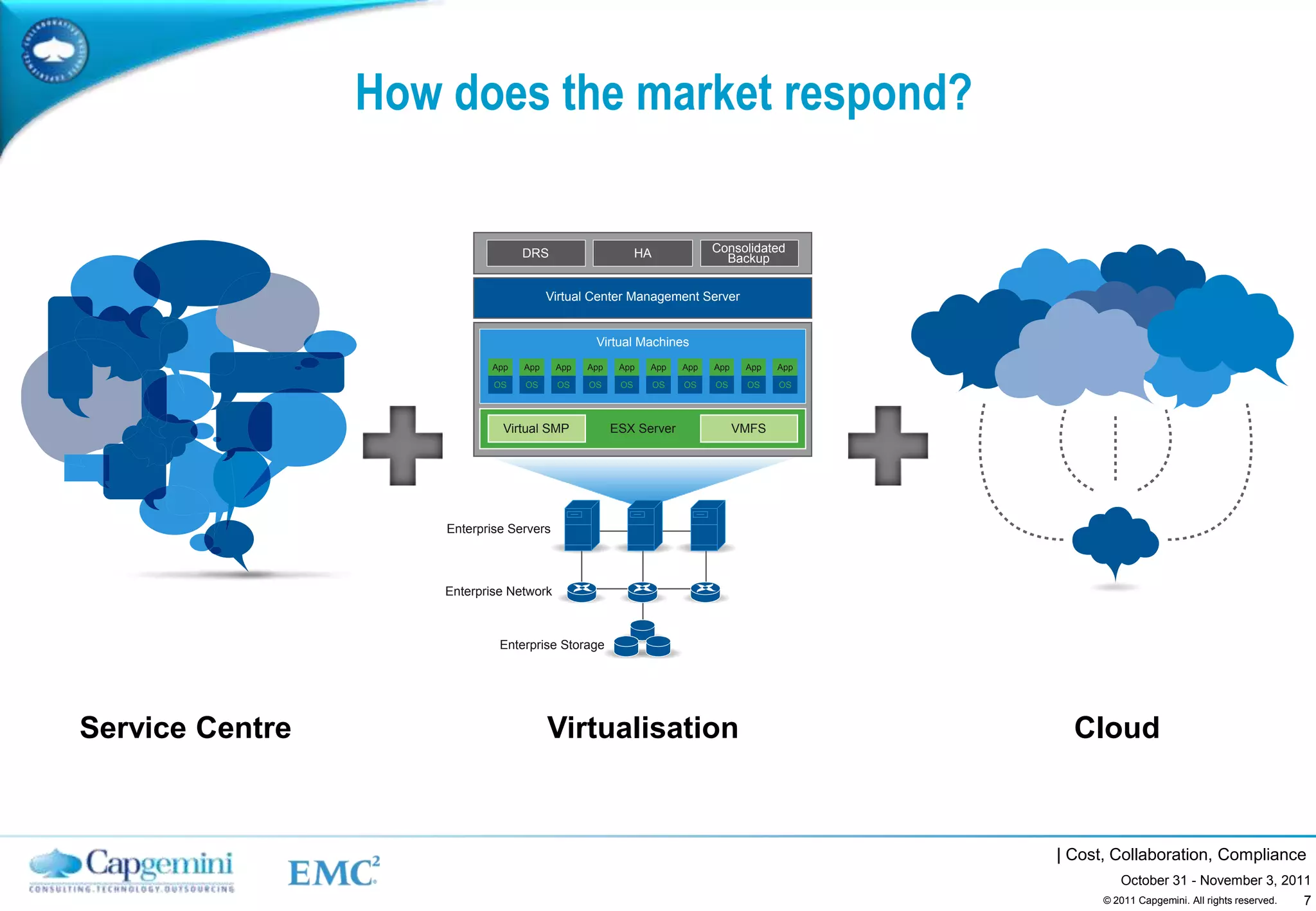 How does the market respond?

                                  DRS                       HA              Consolidated
                                                                              Backup


                                        Virtual Center Management Server


                                                 Virtual Machines
                            App   App     App   App    App   App      App   App    App   App
                             OS   OS      OS    OS     OS        OS   OS    OS     OS    OS




                              Virtual SMP             ESX Server                  VMFS




                     Enterprise Servers



                     Enterprise Network



                              Enterprise Storage




Service Centre                          Virtualisation                                           Cloud



                                                                                               | Cost, Collaboration, Compliance
                                                                                                        October 31 - November 3, 2011
                                                                                                                                    7
                                                                                                     © 2011 Capgemini. All rights reserved.
 