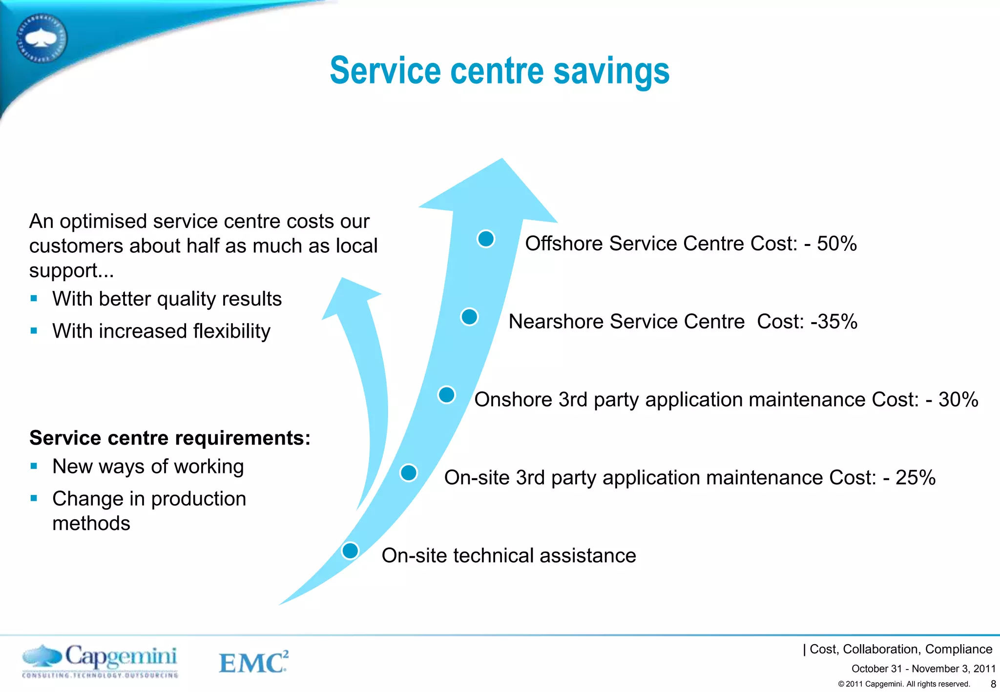 Service centre savings


An optimised service centre costs our
customers about half as much as local                  Offshore Service Centre Cost: - 50%
support...
 With better quality results
 With increased flexibility                         Nearshore Service Centre Cost: -35%


                                                  Onshore 3rd party application maintenance Cost: - 30%
Service centre requirements:
 New ways of working
                                              On-site 3rd party application maintenance Cost: - 25%
 Change in production
  methods
                                        On-site technical assistance



                                                                                    | Cost, Collaboration, Compliance
                                                                                             October 31 - November 3, 2011
                                                                                                                         8
                                                                                          © 2011 Capgemini. All rights reserved.
 