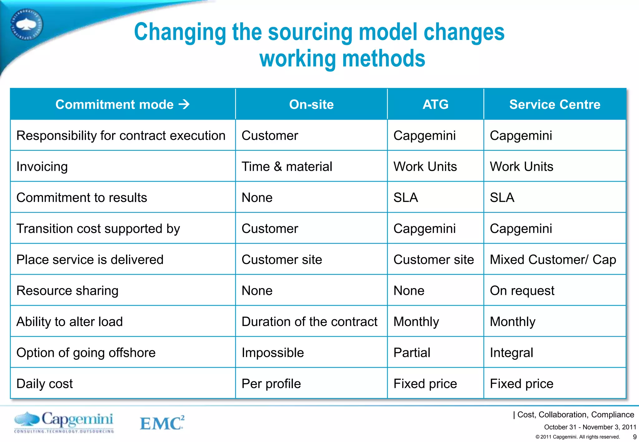Changing the sourcing model changes
                                    working methods
       Commitment mode                         On-site                  ATG          Service Centre

Responsibility for contract execution   Customer                   Capgemini       Capgemini

Invoicing                               Time & material            Work Units      Work Units

Commitment to results                   None                       SLA             SLA

Transition cost supported by            Customer                   Capgemini       Capgemini

Place service is delivered              Customer site              Customer site   Mixed Customer/ Cap

Resource sharing                        None                       None            On request

Ability to alter load                   Duration of the contract   Monthly         Monthly

Option of going offshore                Impossible                 Partial         Integral

Daily cost                              Per profile                Fixed price     Fixed price

                                                                                       | Cost, Collaboration, Compliance
                                                                                                 October 31 - November 3, 2011
                                                                                                                             9
                                                                                              © 2011 Capgemini. All rights reserved.
 
