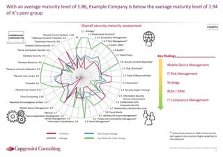 Information Security Benchmarking 2016