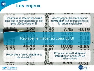 En collaboration avec
Les enjeux
Replacer le métier au cœur du SI
Répondre à l’enjeu d’agilité et
de réactivité
Accompagner les métiers pour
formaliser leur connaissance et
la rendre exploitable
Proposer un outil simple et
intuitif pour manipuler les
informations
Construire un référentiel ouvert
pour que la connaissance ne soit
plus piégée dans le SI
 