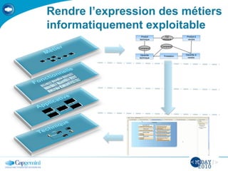 En collaboration avec
Rendre l’expression des métiers
informatiquement exploitable
Produit
technique
Garantie
technique
Produit à
vendre
Comprend
Comprend
Est
distribué
Prestation
Garantie à
vendre
 
