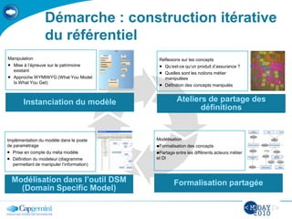En collaboration avec
Démarche : construction itérative
du référentiel
Réflexions sur les concepts
 Qu’est-ce qu’un produit d’assurance ?
 Quelles sont les notions métier
manipulées
 Définition des concepts manipulés
Ateliers de partage des
définitions
Formalisation partagée
Modélisation
Formalisation des concepts
Partage entre les différents acteurs métier
et DI
Modélisation dans l’outil DSM
(Domain Specific Model)
Implémentation du modèle dans le poste
de paramétrage
 Prise en compte du méta modèle
 Définition du modeleur (diagramme
permettant de manipuler l’information)
Instanciation du modèle
Manipulation
 Mise à l’épreuve sur le patrimoine
existant
 Approche WYMIWYG (What You Model
Is What You Get)
Produit technique
Rôle Société
Garantie
technique
Objet de risque
Famille de produit Appartient à
Type d’objet de
risque
Référence
Type
d’évènements
Référence
Comprend
Référence
Est
associé à
Compren
Est
distribué
Risque
Couvre
Génère
Couvre
Comprend
Principal/
Secondaire
Presta
Franch
 