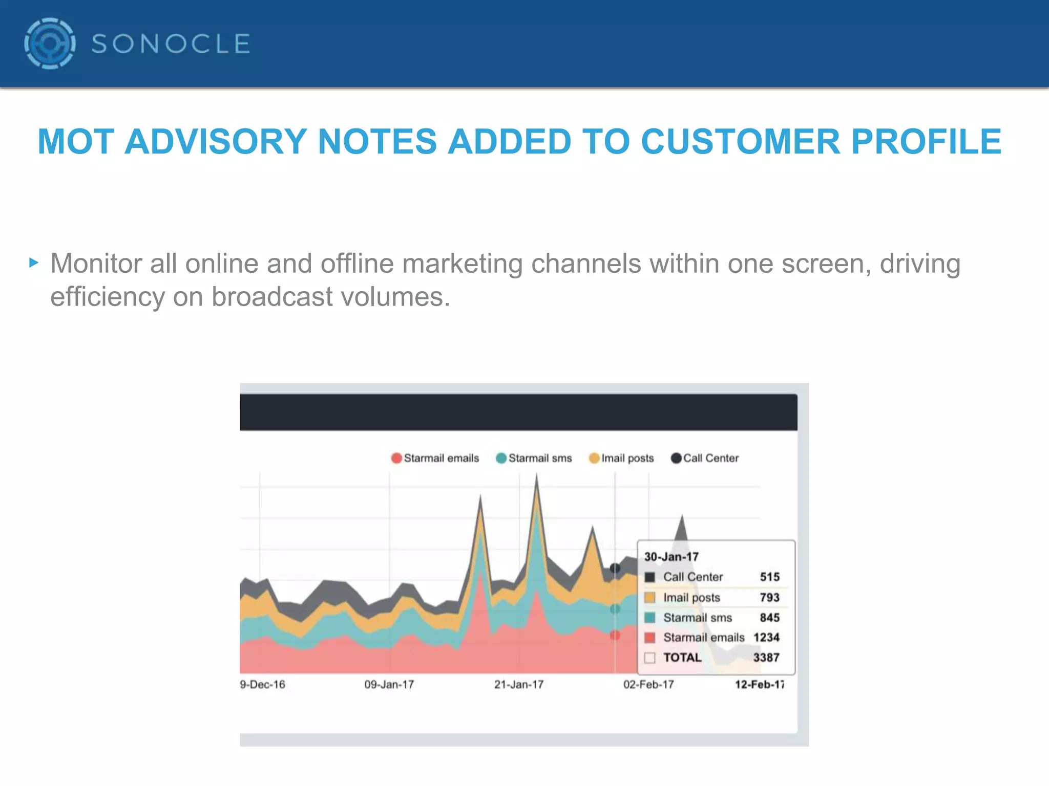 ONLINE AND OFFLINE MESSAGING ON ONE SCREEN
▸Monitor all online and offline marketing channels within one screen, driving
efficiency on broadcast volumes.
 