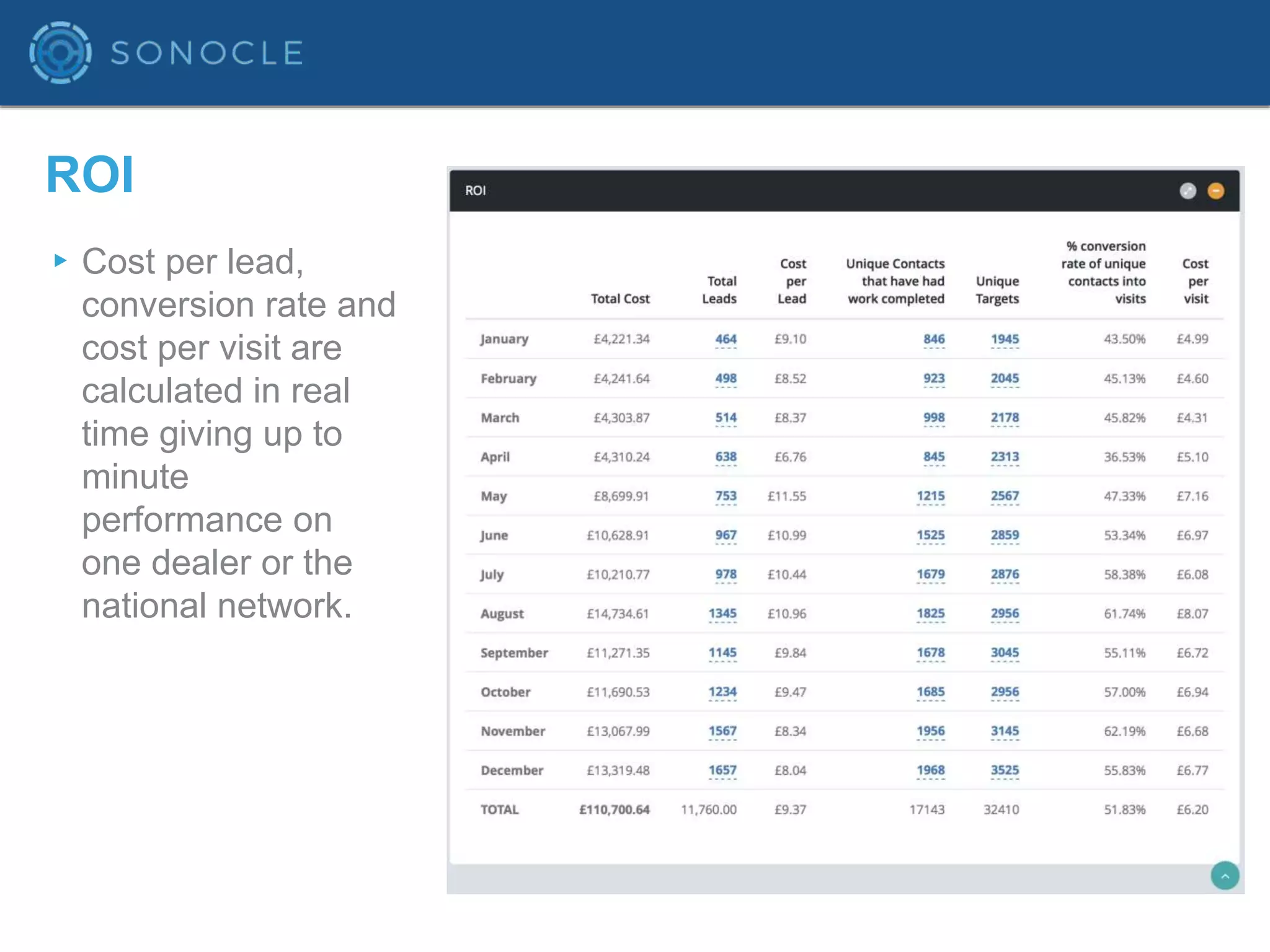 ROI
▸ Cost per lead,
conversion rate and
cost per visit are
calculated in real
time giving up to
minute performance
on one dealer or the
national network.
 
