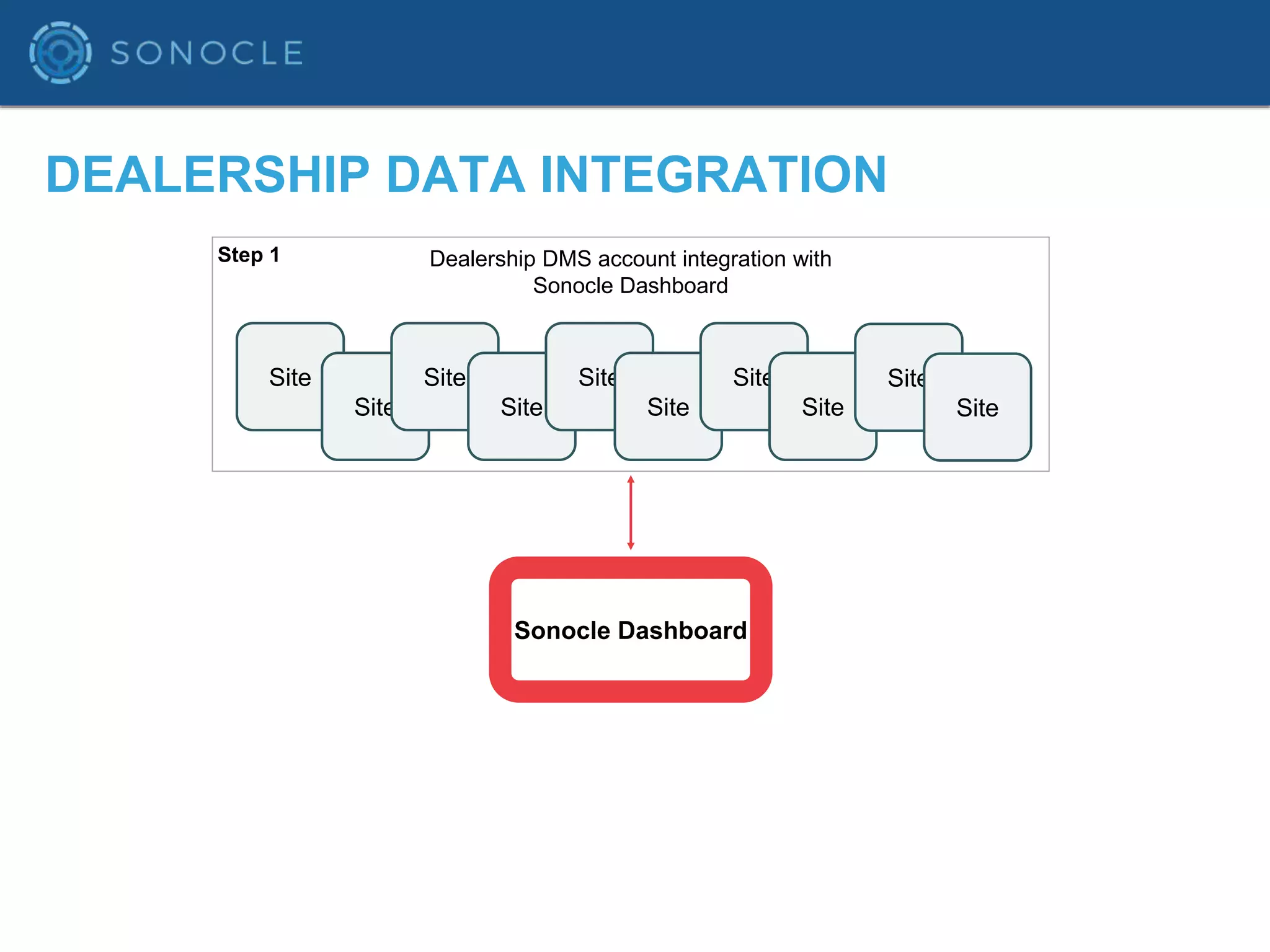 Site
Site
DEALERSHIP DATA INTEGRATION
Sonocle Dashboard
Site
Site
Site
Site
Site
Site
Site
Site
Dealership DMS account integration with
Sonocle Dashboard
Step 1
 