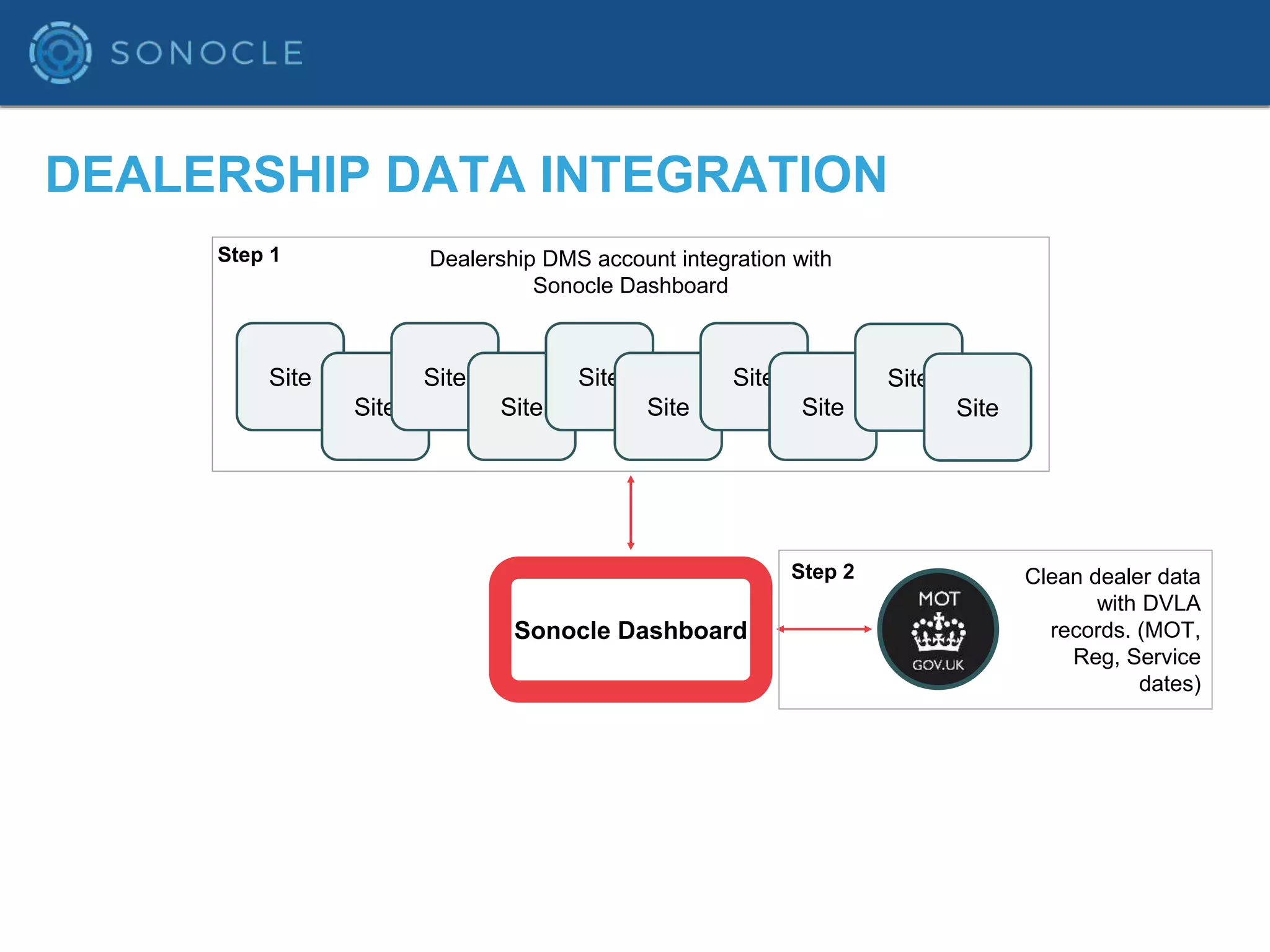 Sonocle Dashboard
Step 2 Clean dealer data
with DVLA
records. (MOT,
Reg, Service
dates)
DEALERSHIP DATA INTEGRATION
Site
Site
Site
Site
Site
Site
Site
Site
Site
Site
Dealership DMS account integration with
Sonocle Dashboard
Step 1
 