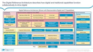 16
Capgemini Digital Reference Framework | June 2015 | Financial Services
Capgemini Proprietary | Copyright © Capgemini 2015. All Rights Reserved
The Digital Reference Architecture describes how digital and traditional capabilities function
collaboratively to drive digital
Tools & Frameworks
Security
Employee Engagement ZoneExternal Customer Engagement Zone (SMAC)Cloud-based
Infrastructure
Internal Customer Engagement Zone (Omni - Channel )
Integration
Managed Infrastructure
Development
App Dev Accelerators
Context Broker
Info Bus Architecture
The “Internet of Things”
BYOD
Operate Anywhere
Data-driven Process
Optimization
Biometrics
Integration Platform (iPaaS)
Smart Advisors, NLP and
Gamification
Mobile Deploy
Externally Managed
SaaS
BYOA
Integrated Content
Management
Core Front-Office Systems
(LOB)
Catalog of Services
Business Ops
Monitoring
Cloud Protection
Infrastructure Security
Device Independent Identity
Threat Assessments
Converged
Infrastructure
On-Demand Hybrid
Cloud*
Virtualized
Infrastructure
Customer Social Networks
Customer Analytics
Visualization tools
Single App, multiple LOBs
Cloud Storage and
Sharing
Personalized Mobile Apps Partner Apps
Platform as a service
Infrastructure as a
service
Virtualized Storage
Enterprise Web Site
Configuration Management
External APIs (REST)
Internal Managed Services
(SOA)
Digital Capabilities
Traditional
Capabilities
Customer Social Networks
DevOps
Shared Services
Operational Systems
Flex Process Bus
and AI Engine
Analytics and Visualization Digital/Social Refinery
Search-based Discovery Cloud Office Systems
Opinion Mining
Core Product Systems (LOB)
Process Automation Decision Support
HR Finance Reporting
Key:
Digital Reference Architecture (Shown with Representative Digital and IT Capabilities)
 