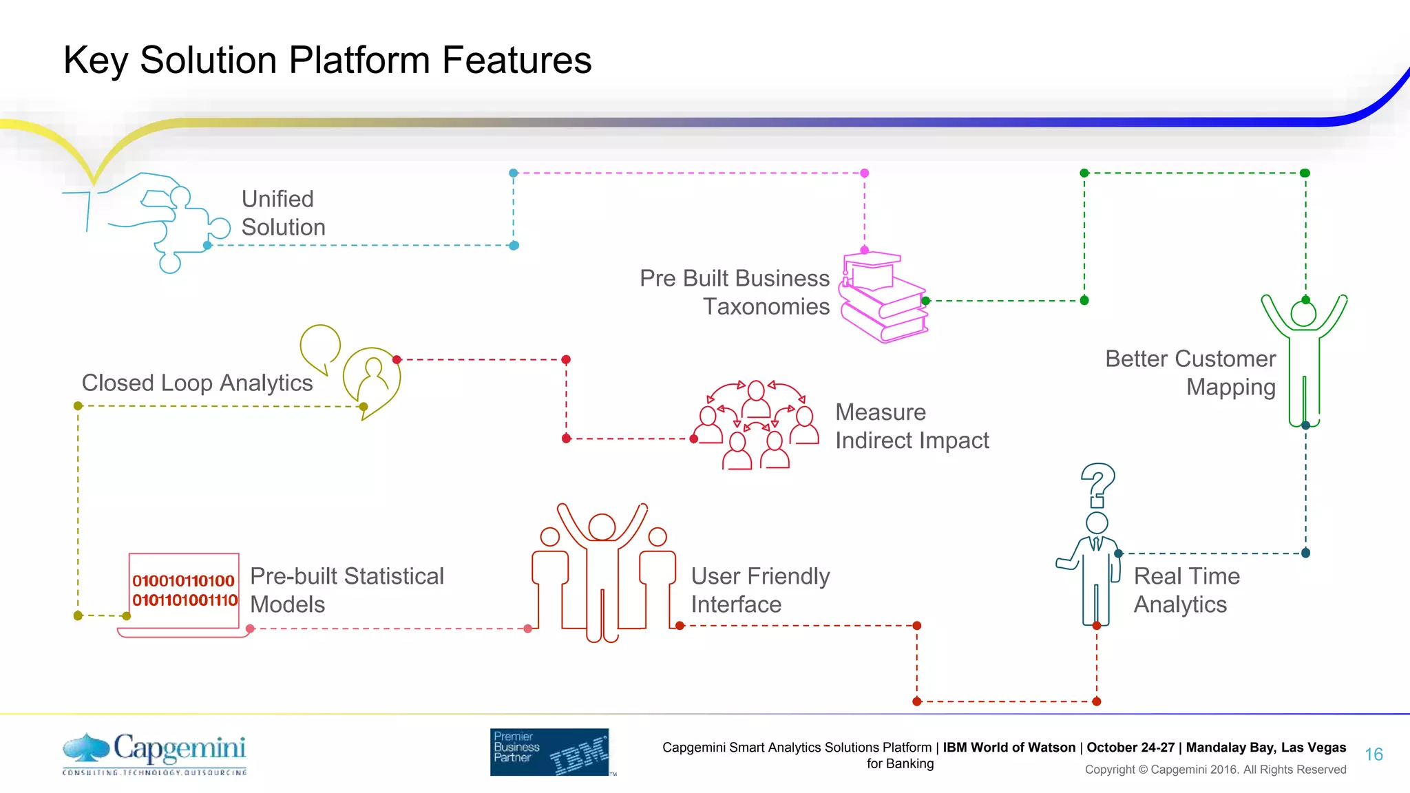 Copyright © Capgemini 2016. All Rights Reserved
Capgemini Smart Analytics Solutions Platform | IBM World of Watson | October 24-27 | Mandalay Bay, Las Vegas
for Banking
Key Solution Platform Features
16
Unified
Solution
Pre Built Business
Taxonomies
Better Customer
Mapping
Real Time
Analytics
User Friendly
Interface
Pre-built Statistical
Models
Closed Loop Analytics
Measure
Indirect Impact
 