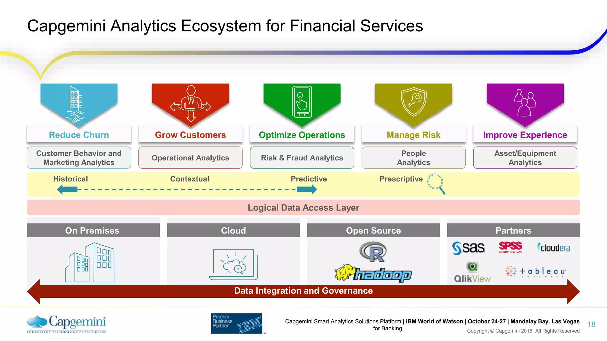 Copyright © Capgemini 2016. All Rights Reserved
Capgemini Smart Analytics Solutions Platform | IBM World of Watson | October 24-27 | Mandalay Bay, Las Vegas
for Banking
Capgemini Analytics Ecosystem for Financial Services
18
Optimize Operations Manage Risk Improve ExperienceReduce Churn
Customer Behavior and
Marketing Analytics
Operational Analytics Risk & Fraud Analytics
People
Analytics
Asset/Equipment
Analytics
Grow Customers
Historical Contextual Predictive Prescriptive
Logical Data Access Layer
On Premises Cloud Open Source Partners
Data Integration and Governance
 