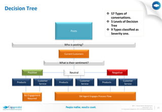 Decision Tree
                                                                                   57 Types of
                                                                                    conversations.
                                                                                   5 Levels of Decision
                                                                                    Tree
                                                Posts                              9 Types classified as
                                                                                    Severity one.


                                         Who is posting?


                                         Current Customers


                                     What is their sentiment?


               Positive                         Neutral                                   Negative

                          Customer                        Customer                                   Customer
    Products                         Products                                 Products
                           Service                         Service                                    Service



          No Engagement                                   SM Agent Engages Process Flow
             Required

                                                                                                                BPO | Social Media Management
                                                                                                                                November 2011     15
                                                                                                 © Copyright Capgemini 2011 All Rights Reserved
 