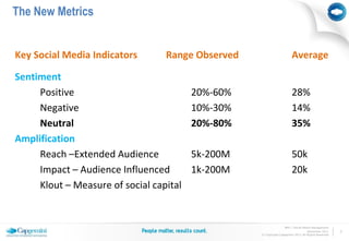 The New Metrics


Key Social Media Indicators       Range Observed                       Average

Sentiment
     Positive                            20%-60%                       28%
     Negative                            10%-30%                       14%
     Neutral                             20%-80%                       35%
Amplification
     Reach –Extended Audience            5k-200M                       50k
     Impact – Audience Influenced        1k-200M                       20k
     Klout – Measure of social capital


                                                                  BPO | Social Media Management
                                                                                  November 2011     7
                                                   © Copyright Capgemini 2011 All Rights Reserved
 