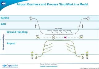 Airport Business and Process Simplified in a Model



Airline

ATC


                      Ground Handling
 Airport operations




                      Airport




                                                Sources: Distribution Lab Analysis.

                                                Together. Free your energies
                                                                                      © 2010 Capgemini. All rights reserved 20
 