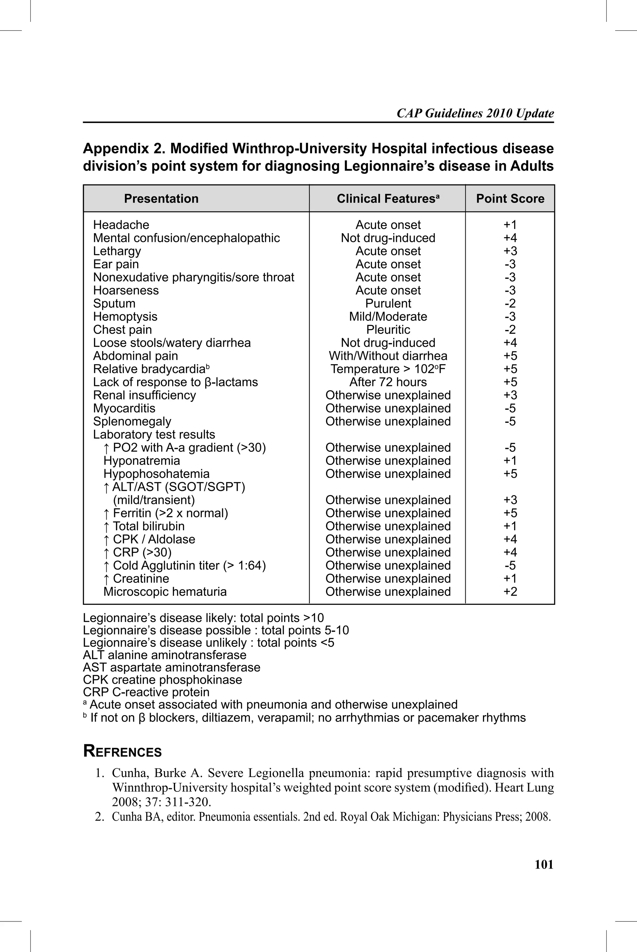 CAP Guidelines 2010 Update

Appendix 2. Modiﬁed Winthrop-University Hospital infectious disease
division’s point system for diagnosing Legionnaire’s disease in Adults

       Presentation                                Clinical Featuresa           Point Score

 Headache                                             Acute onset                    +1
 Mental confusion/encephalopathic                   Not drug-induced                 +4
 Lethargy                                             Acute onset                    +3
 Ear pain                                             Acute onset                    -3
 Nonexudative pharyngitis/sore throat                 Acute onset                    -3
 Hoarseness                                           Acute onset                    -3
 Sputum                                                 Purulent                     -2
 Hemoptysis                                          Mild/Moderate                   -3
 Chest pain                                             Pleuritic                    -2
 Loose stools/watery diarrhea                       Not drug-induced                 +4
 Abdominal pain                                  With/Without diarrhea               +5
 Relative bradycardiab                            Temperature > 102oF                +5
 Lack of response to β-lactams                       After 72 hours                  +5
 Renal insufﬁciency                              Otherwise unexplained               +3
 Myocarditis                                     Otherwise unexplained               -5
 Splenomegaly                                    Otherwise unexplained               -5
 Laboratory test results
  ↑ PO2 with A-a gradient (>30)                  Otherwise unexplained               -5
   Hyponatremia                                  Otherwise unexplained               +1
   Hypophosohatemia                              Otherwise unexplained               +5
  ↑ ALT/AST (SGOT/SGPT)
    (mild/transient)                             Otherwise unexplained               +3
  ↑ Ferritin (>2 x normal)                       Otherwise unexplained               +5
  ↑ Total bilirubin                              Otherwise unexplained               +1
  ↑ CPK / Aldolase                               Otherwise unexplained               +4
  ↑ CRP (>30)                                    Otherwise unexplained               +4
  ↑ Cold Agglutinin titer (> 1:64)               Otherwise unexplained               -5
  ↑ Creatinine                                   Otherwise unexplained               +1
   Microscopic hematuria                         Otherwise unexplained               +2

Legionnaire’s disease likely: total points >10
Legionnaire’s disease possible : total points 5-10
Legionnaire’s disease unlikely : total points <5
ALT alanine aminotransferase
AST aspartate aminotransferase
CPK creatine phosphokinase
CRP C-reactive protein
a
  Acute onset associated with pneumonia and otherwise unexplained
b
  If not on β blockers, diltiazem, verapamil; no arrhythmias or pacemaker rhythms

REFRENCES
  1. Cunha, Burke A. Severe Legionella pneumonia: rapid presumptive diagnosis with
     Winnthrop-University hospital’s weighted point score system (modiﬁed). Heart Lung
     2008; 37: 311-320.
  2. Cunha BA, editor. Pneumonia essentials. 2nd ed. Royal Oak Michigan: Physicians Press; 2008.


                                                                                           101
 