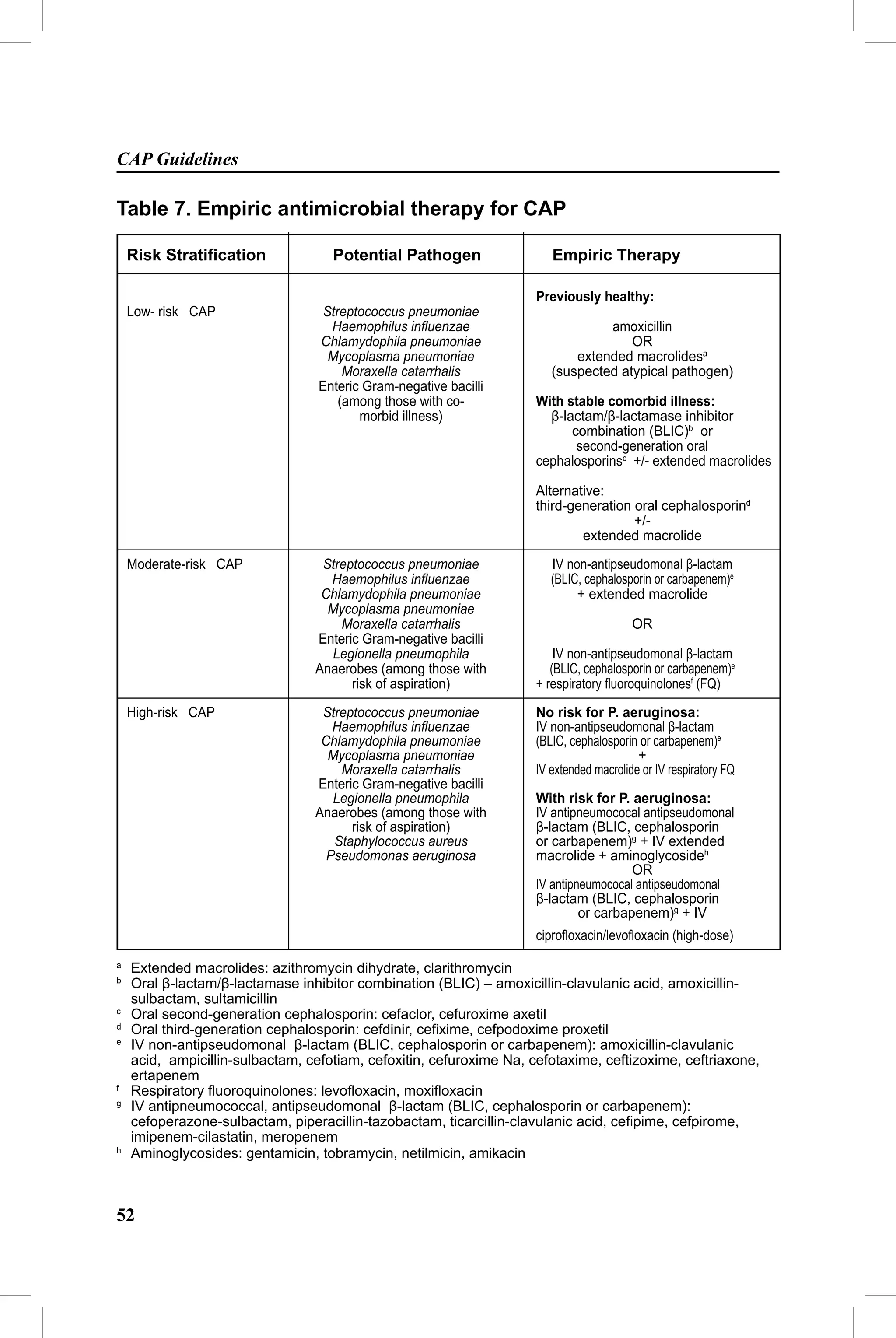 CAP Guidelines

Table 7. Empiric antimicrobial therapy for CAP

    Risk Stratiﬁcation              Potential Pathogen                  Empiric Therapy

                                                                     Previously healthy:
    Low- risk CAP                 Streptococcus pneumoniae
                                    Haemophilus inﬂuenzae                        amoxicillin
                                  Chlamydophila pneumoniae                           OR
                                   Mycoplasma pneumoniae                    extended macrolidesa
                                      Moraxella catarrhalis             (suspected atypical pathogen)
                                  Enteric Gram-negative bacilli
                                     (among those with co-           With stable comorbid illness:
                                         morbid illness)               β-lactam/β-lactamase inhibitor
                                                                           combination (BLIC)b or
                                                                            second-generation oral
                                                                     cephalosporinsc +/- extended macrolides

                                                                     Alternative:
                                                                     third-generation oral cephalosporind
                                                                                      +/-
                                                                             extended macrolide
    Moderate-risk CAP             Streptococcus pneumoniae              IV non-antipseudomonal β-lactam
                                   Haemophilus inﬂuenzae                (BLIC, cephalosporin or carbapenem)e
                                  Chlamydophila pneumoniae                   + extended macrolide
                                   Mycoplasma pneumoniae
                                     Moraxella catarrhalis                               OR
                                 Enteric Gram-negative bacilli
                                   Legionella pneumophila                IV non-antipseudomonal β-lactam
                                 Anaerobes (among those with            (BLIC, cephalosporin or carbapenem)e
                                       risk of aspiration)           + respiratory ﬂuoroquinolonesf (FQ)

    High-risk CAP                 Streptococcus pneumoniae           No risk for P. aeruginosa:
                                    Haemophilus inﬂuenzae            IV non-antipseudomonal β-lactam
                                  Chlamydophila pneumoniae           (BLIC, cephalosporin or carbapenem)e
                                   Mycoplasma pneumoniae                                  +
                                     Moraxella catarrhalis           IV extended macrolide or IV respiratory FQ
                                 Enteric Gram-negative bacilli
                                    Legionella pneumophila           With risk for P. aeruginosa:
                                 Anaerobes (among those with         IV antipneumococal antipseudomonal
                                       risk of aspiration)           β-lactam (BLIC, cephalosporin
                                    Staphylococcus aureus            or carbapenem)g + IV extended
                                   Pseudomonas aeruginosa            macrolide + aminoglycosideh
                                                                                       OR
                                                                     IV antipneumococal antipseudomonal
                                                                     β-lactam (BLIC, cephalosporin
                                                                              or carbapenem)g + IV
                                                                     ciproﬂoxacin/levoﬂoxacin (high-dose)
a
    Extended macrolides: azithromycin dihydrate, clarithromycin
b
    Oral β-lactam/β-lactamase inhibitor combination (BLIC) – amoxicillin-clavulanic acid, amoxicillin-
    sulbactam, sultamicillin
c
    Oral second-generation cephalosporin: cefaclor, cefuroxime axetil
d
    Oral third-generation cephalosporin: cefdinir, ceﬁxime, cefpodoxime proxetil
e
    IV non-antipseudomonal β-lactam (BLIC, cephalosporin or carbapenem): amoxicillin-clavulanic
    acid, ampicillin-sulbactam, cefotiam, cefoxitin, cefuroxime Na, cefotaxime, ceftizoxime, ceftriaxone,
    ertapenem
f
    Respiratory ﬂuoroquinolones: levoﬂoxacin, moxiﬂoxacin
g
    IV antipneumococcal, antipseudomonal β-lactam (BLIC, cephalosporin or carbapenem):
    cefoperazone-sulbactam, piperacillin-tazobactam, ticarcillin-clavulanic acid, ceﬁpime, cefpirome,
    imipenem-cilastatin, meropenem
h
    Aminoglycosides: gentamicin, tobramycin, netilmicin, amikacin



52
 