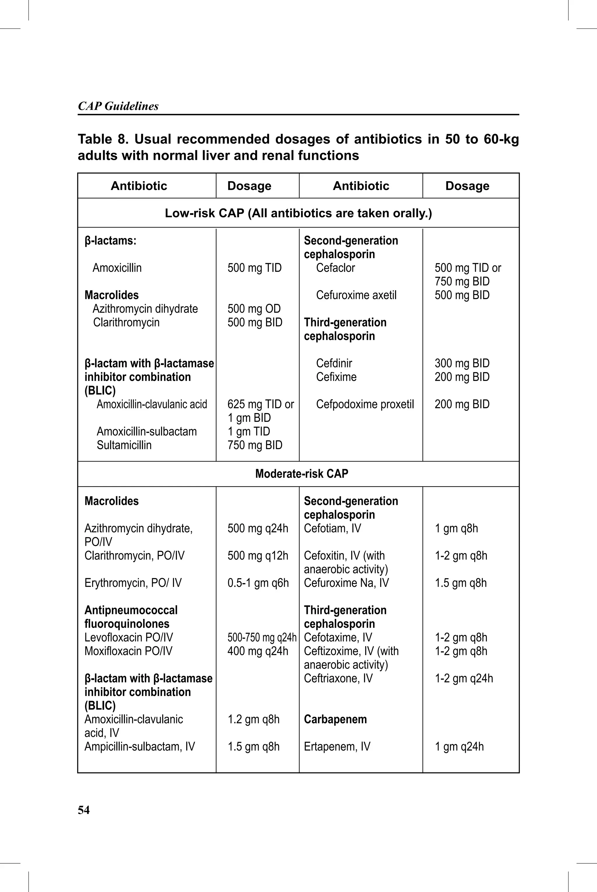 CAP Guidelines

Table 8. Usual recommended dosages of antibiotics in 50 to 60-kg
adults with normal liver and renal functions

         Antibiotic               Dosage                Antibiotic           Dosage

                   Low-risk CAP (All antibiotics are taken orally.)

 β-lactams:                                       Second-generation
                                                  cephalosporin
     Amoxicillin                  500 mg TID        Cefaclor               500 mg TID or
                                                                           750 mg BID
 Macrolides                                         Cefuroxime axetil      500 mg BID
  Azithromycin dihydrate          500 mg OD
  Clarithromycin                  500 mg BID      Third-generation
                                                  cephalosporin

 β-lactam with β-lactamase                          Cefdinir               300 mg BID
 inhibitor combination                              Ceﬁxime                200 mg BID
 (BLIC)
    Amoxicillin-clavulanic acid   625 mg TID or     Cefpodoxime proxetil   200 mg BID
                                  1 gm BID
     Amoxicillin-sulbactam        1 gm TID
     Sultamicillin                750 mg BID

                                       Moderate-risk CAP

 Macrolides                                       Second-generation
                                                  cephalosporin
 Azithromycin dihydrate,          500 mg q24h     Cefotiam, IV             1 gm q8h
 PO/IV
 Clarithromycin, PO/IV            500 mg q12h     Cefoxitin, IV (with      1-2 gm q8h
                                                  anaerobic activity)
 Erythromycin, PO/ IV             0.5-1 gm q6h    Cefuroxime Na, IV        1.5 gm q8h

 Antipneumococcal                                 Third-generation
 ﬂuoroquinolones                                  cephalosporin
 Levoﬂoxacin PO/IV                500-750 mg q24h Cefotaxime, IV           1-2 gm q8h
 Moxiﬂoxacin PO/IV                400 mg q24h Ceftizoxime, IV (with        1-2 gm q8h
                                                  anaerobic activity)
 β-lactam with β-lactamase                        Ceftriaxone, IV          1-2 gm q24h
 inhibitor combination
 (BLIC)
 Amoxicillin-clavulanic           1.2 gm q8h      Carbapenem
 acid, IV
 Ampicillin-sulbactam, IV         1.5 gm q8h      Ertapenem, IV            1 gm q24h




54
 