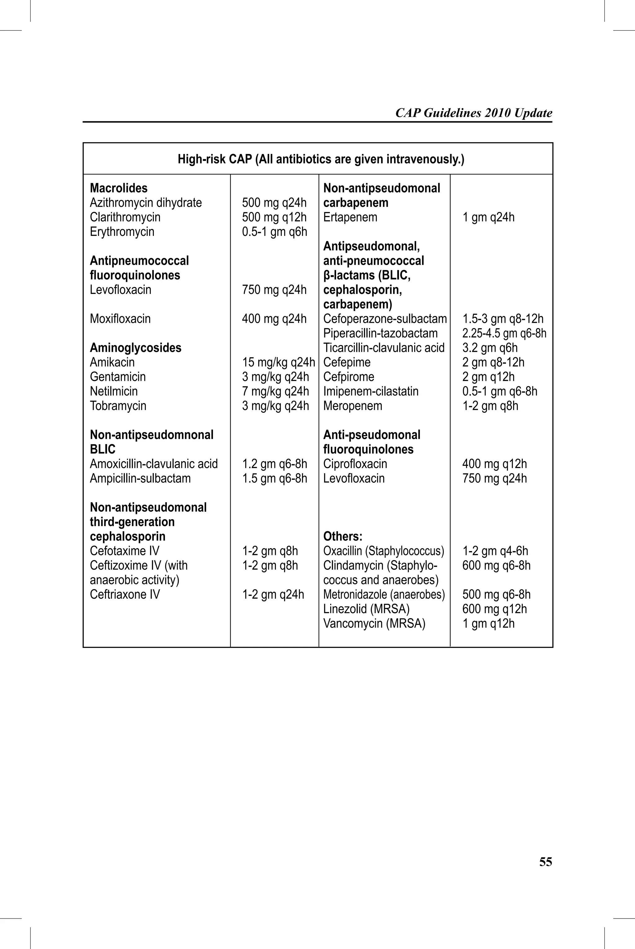 CAP Guidelines 2010 Update


                  High-risk CAP (All antibiotics are given intravenously.)

Macrolides                                    Non-antipseudomonal
Azithromycin dihydrate        500 mg q24h     carbapenem
Clarithromycin                500 mg q12h     Ertapenem                    1 gm q24h
Erythromycin                  0.5-1 gm q6h
                                            Antipseudomonal,
Antipneumococcal                            anti-pneumococcal
ﬂuoroquinolones                             β-lactams (BLIC,
Levoﬂoxacin                   750 mg q24h cephalosporin,
                                            carbapenem)
Moxiﬂoxacin                   400 mg q24h Cefoperazone-sulbactam           1.5-3 gm q8-12h
                                            Piperacillin-tazobactam        2.25-4.5 gm q6-8h
Aminoglycosides                             Ticarcillin-clavulanic acid    3.2 gm q6h
Amikacin                      15 mg/kg q24h Cefepime                       2 gm q8-12h
Gentamicin                    3 mg/kg q24h Cefpirome                       2 gm q12h
Netilmicin                    7 mg/kg q24h Imipenem-cilastatin             0.5-1 gm q6-8h
Tobramycin                    3 mg/kg q24h Meropenem                       1-2 gm q8h

Non-antipseudomnonal                          Anti-pseudomonal
BLIC                                          ﬂuoroquinolones
Amoxicillin-clavulanic acid   1.2 gm q6-8h    Ciproﬂoxacin                 400 mg q12h
Ampicillin-sulbactam          1.5 gm q6-8h    Levoﬂoxacin                  750 mg q24h

Non-antipseudomonal
third-generation
cephalosporin                                 Others:
Cefotaxime IV                 1-2 gm q8h      Oxacillin (Staphylococcus)   1-2 gm q4-6h
Ceftizoxime IV (with          1-2 gm q8h      Clindamycin (Staphylo-       600 mg q6-8h
anaerobic activity)                           coccus and anaerobes)
Ceftriaxone IV                1-2 gm q24h     Metronidazole (anaerobes)    500 mg q6-8h
                                              Linezolid (MRSA)             600 mg q12h
                                              Vancomycin (MRSA)            1 gm q12h




                                                                                          55
 