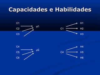 Capacidades e Habilidades

  C1                 H1
        H1
  C2           C1    H2

  C3                 H3




  C4                 H4
        H2
  C5           C4    H5

  C6                 H6
 