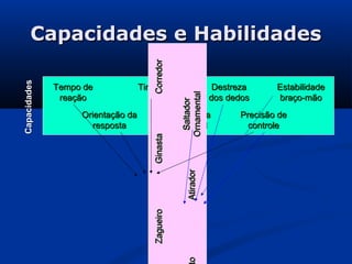 Capacidades e Habilidades




                                      Corredor
Capacidades




              Tempo de             Timing                       Destreza     Estabilidade




                                                  Ornamental
               reação                                          dos dedos     braço-mão




                                                   Saltador
                   Orientação da                 Destreza            Precisão de
                      resposta                    manual               controle


                                      Ginasta


                                                    Atirador
                                      Zagueiro


                                                    o
 