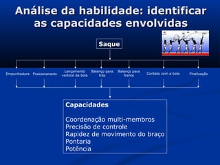 Análise da habilidade: identificar
      as capacidades envolvidas
                                                      Saque



                                Lançamento        Balanço para   Balanço para
Empunhadura   Posicionamento                                                    Contato com a bola   Finalização
                               vertical da bola       trás          frente




                                 Capacidades

                                 Coordenação multi-membros
                                 Precisão de controle
                                 Rapidez de movimento do braço
                                 Pontaria
                                 Potência
 