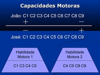 Capacidades Motoras
João: C1 C2 C3 C4 C5 C6 C7 C8 C9



José: C1 C2 C3 C4 C5 C6 C7 C8 C9


  Habilidade            Habilidade
   Motora 1              Motora 2

 C1 C3 C4 C5          C4 C5 C8 C9
 