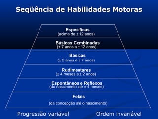 Seqüência de Habilidades Motoras

                   Específicas
               (acima de ± 12 anos)

              Básicas Combinadas
               (± 7 anos a ± 12 anos)

                      Básicas
               (± 2 anos a ± 7 anos)

                 Rudimentares
              (± 4 meses a ± 2 anos)

            Espontâneos e Reflexos
           (do nascimento até ± 4 meses)

                       Fetais
           (da concepção até o nascimento)

Progressão variável                    Ordem invariável
 