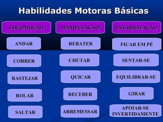 Habilidades Motoras Básicas
LOCOMOÇÃO   MANIPULAÇÃO    ESTABILIZAÇÃO


 ANDAR        REBATER       FICAR EM PÉ


 CORRER       CHUTAR        SENTAR-SE


RASTEJAR      QUICAR       EQUILIBRAR-SE


 ROLAR        RECEBER         GIRAR

                             APOIAR-SE
 SALTAR     ARREMESSAR    INVERTIDAMENTE
 