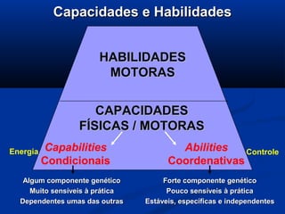 Capacidades e Habilidades


                       HABILIDADES
                        MOTORAS


                    CAPACIDADES
                 FÍSICAS / MOTORAS
Energia   Capabilities                   Abilities   Controle
          Condicionais                 Coordenativas
   Algum componente genético          Forte componente genético
     Muito sensíveis à prática         Pouco sensíveis à prática
  Dependentes umas das outras    Estáveis, específicas e independentes
 
