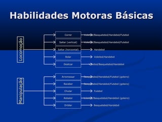 Habilidades Motoras Básicas
                     Correr          Voleibol/Basquetebol/Handebol/Futebol
 Locomoção




                Saltar (vertical)    Voleibol/Basquetebol/Handebol/Futebol


               Saltar (horizontal)           Handebol


                     Rolar                   Voleibol/Handebol


                    Deslizar             Voleibol/Basquetebol/Handebol




                  Arremessar         Basquetebol/Handebol/Futebol (goleiro)
 Manipulação




                    Receber          Basquetebol/Handebol/Futebol (goleiro)


                     Chutar                  Futebol


                    Rebater          Voleibol/Basquetebol/Handebol (goleiro)


                    Driblar                  Basquetebol/Handebol
 