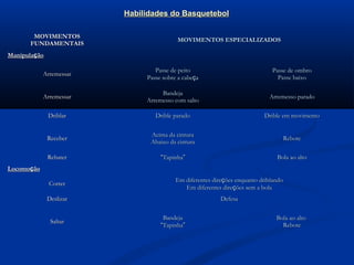 Habilidades do Basquetebol

       MOVIMENTOS
                                         MOVIMENTOS ESPECIALIZADOS
      FUNDAMENTAIS
Manipulação

                                 Passe de peito                              Passe de ombro
            Arremessar
                              Passe sobre a cabeça                             Passe baixo

                                   Bandeja
            Arremessar                                                      Arremesso parado
                              Arremesso com salto

              Driblar            Drible parado                            Drible em movimento


                               Acima da cintura
              Receber                                                            Rebote
                               Abaixo da cintura

              Rebater              “Tapinha”                                   Bola ao alto
Locomoção
                                         Em diferentes direções enquanto driblando
              Correr
                                            Em diferentes direções sem a bola
              Deslizar                                    Defesa

                                    Bandeja                                    Bola ao alto
               Saltar
                                   “Tapinha”                                     Rebote
 