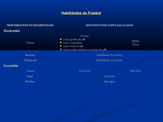 Habilidades do Futebol


  MOVIMENTOS FUNDAMENTAIS                         MOVIMENTOS ESPECIALIZADOS
Manipulação
                                               Chutes:
                               com a ponta do pé
                                                                                      Drible
               Chutar          com o calcanhar
                                                                                      Passe
                               com a sola do pé
                               com os lados interno e externo do pé
               Receber                                      Habilidades do goleiro
              Arremessar                                    Habilidades do goleiro
Locomoção
                Correr                       Com bola                                Sem bola
                Saltar                                            Cabecear
               Deslizar                                           Marcação
 