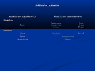 Habilidades do Voleibol




      MOVIMENTOS FUNDAMENTAIS                       MOVIMENTOS ESPECIALIZADOS
Manipulação
                                                Saque por cima                         Toque
                  Rebater                       Saque por baixo                       Cortada
                                                   Manchete                           Bloqueio
Locomoção
                  Correr                          Para frente                         Para trás
                  Deslizar                                        Movimento lateral
              Saltar à Vertical                                       Bloqueio
 