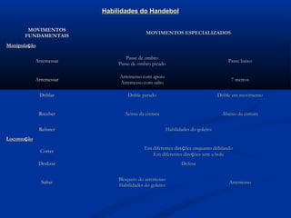 Habilidades do Handebol

       MOVIMENTOS
                                         MOVIMENTOS ESPECIALIZADOS
      FUNDAMENTAIS
Manipulação

                                Passe de ombro
            Arremessar                                                           Passe baixo
                             Passe de ombro picado

                              Arremesso com apoio
            Arremessar                                                            7 metros
                              Arremesso com salto

              Driblar            Drible parado                               Drible em movimento


              Receber           Acima da cintura                              Abaixo da cintura

              Rebater                               Habilidades do goleiro
Locomoção
                                         Em diferentes direções enquanto driblando
              Correr
                                            Em diferentes direções sem a bola
              Deslizar                                     Defesa


                             Bloqueio do arremesso
               Saltar                                                            Arremesso
                             Habilidades do goleiro
 