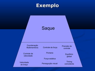 Exemplo



                      Saque


       Coordenação                         Precisão de
       Multimembros    Controle de força     controle

    Controle de            Pontaria
                                              Equilíbrio
    velocidade                                 global
                        Força estática

Velocidade                                     Timing
                      Perseguição visual     coincidente
 de braço
 