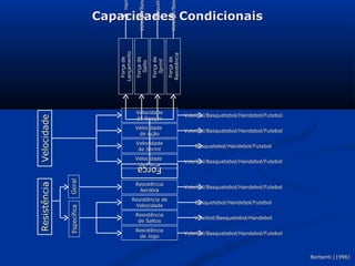 Han




                                                                        Voleibol/Bas
                                                            Basquet
                                            Voleibol/Bas
                                Ha
                           Capacidades Condicionais




                              Lançamento




                                                                      Resistência
                               Força de




                                                                       Força de
                                           Força de


                                                           Força de
                                                            Sprint
                                             Salto
                                           Velocidade
                                                                                       Voleibol/Basquetebol/Handebol/Futebol
Velocidade




                                           de Reação
                                           Velocidade
                                                                                       Voleibol/Basquetebol/Handebol/Futebol
                                            de Ação
                                           Velocidade
                                                                                           Basquetebol/Handebol/Futebol
                                            de Sprint
                                           Velocidade
                                                                                       Voleibol/Basquetebol/Handebol/Futebol
                                            de Força
                                            Força
                                            Força
              Geral




                                           Resistência
Resistência




                                                                                       Voleibol/Basquetebol/Handebol/Futebol
                                            Aeróbia
                                       Resistência de
                                                                                           Basquetebol/Handebol/Futebol
                                        Velocidade
              Específica




                                           Resistência
                                                                                          Voleibol/Basquetebol/Handebol
                                            de Saltos
                                           Resistência
                                                                                       Voleibol/Basquetebol/Handebol/Futebol
                                            de Jogo



                                                                                                                               Barbanti (1996)
 