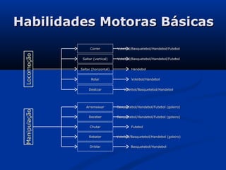 Habilidades Motoras Básicas
                     Correr          Voleibol/Basquetebol/Handebol/Futebol
 Locomoção




    ...