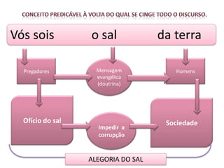 Vós sois          o sal             da terra

  Pregadores        Mensagem           Homens
                    evangélica
                    (doutrina)




  Ofício do sal                      Sociedade
                    Impedir a
                    corrupção


                  ALEGORIA DO SAL
 