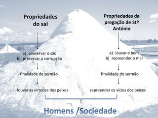 Propriedades                        Propriedades da
      do sal                           pregação de Stº
                                           António



   a) conservar o são                     a) louvar o bem
b) preservar a corrupção                b) repreender o mal


 finalidade do sermão                 finalidade do sermão


louvar as virtudes dos peixes   repreender os vícios dos peixes
 