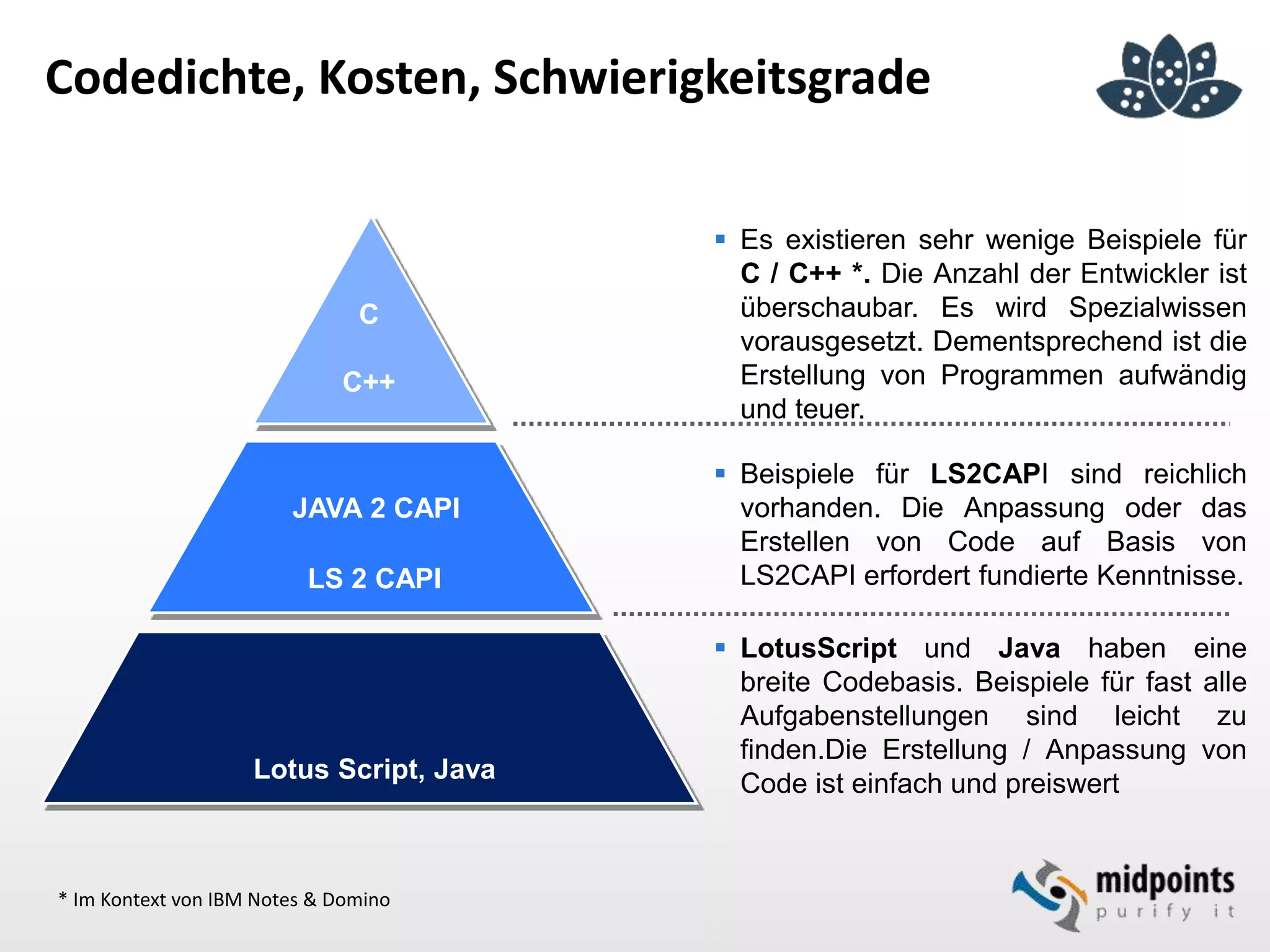 Codedichte, Kosten, Schwierigkeitsgrade
 Es existieren sehr wenige Beispiele für
C / C++ *. Die Anzahl der Entwickler ist
überschaubar. Es wird Spezialwissen
vorausgesetzt. Dementsprechend ist die
Erstellung von Programmen aufwändig
und teuer.
C
C++
LS 2 CAPI
 Beispiele für LS2CAPI sind reichlich
vorhanden. Die Anpassung oder das
Erstellen von Code auf Basis von
LS2CAPI erfordert fundierte Kenntnisse.
 LotusScript und Java haben eine
breite Codebasis. Beispiele für fast alle
Aufgabenstellungen sind leicht zu
finden.Die Erstellung / Anpassung von
Code ist einfach und preiswert
Lotus Script, Java
JAVA 2 CAPI
* Im Kontext von IBM Notes & Domino
 