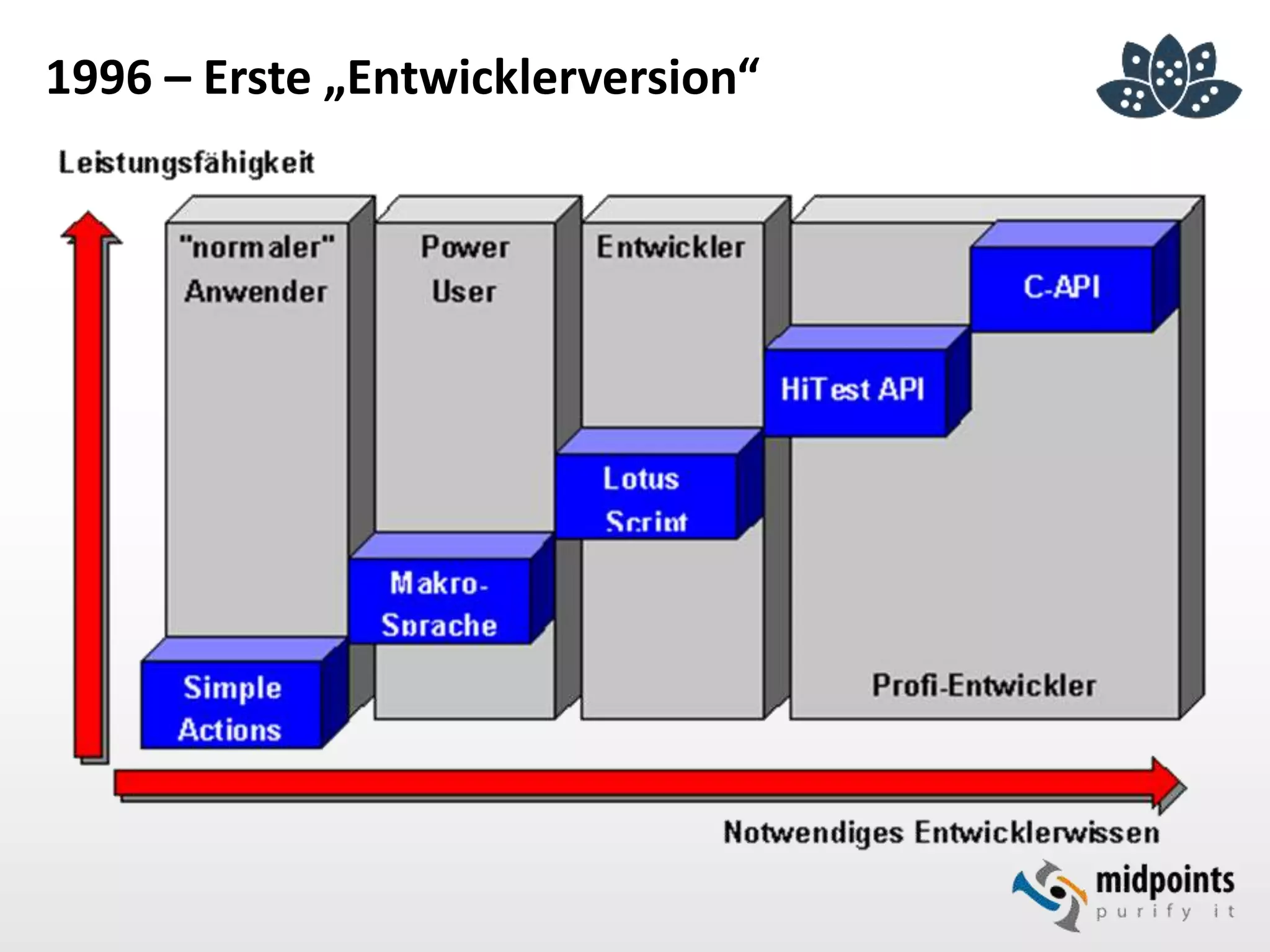 1996 – Erste „Entwicklerversion“
 