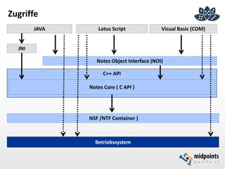NSF /NTF Container )
Betriebssystem
Notes Object Interface (NOI)
Lotus Script
C++ API
Notes Core ( C API )
Visual Basic (COM)JAVA
JNI
Zugriffe
 