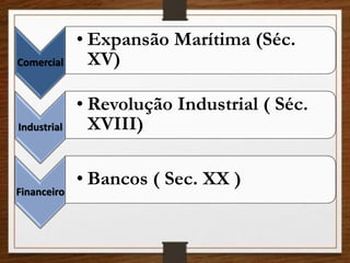 Comercial
• Expansão Marítima (Séc.
XV)
Industrial
• Revolução Industrial ( Séc.
XVIII)
Financeiro
• Bancos ( Sec. XX )
 