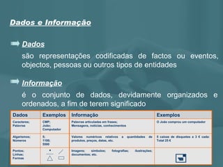 Dados são representações codificadas de factos ou eventos, objectos, pessoas ou outros tipos de entidades Informação é o conjunto de dados, devidamente organizados e ordenados, a fim de terem significado Dados e Informação    Imagens; símbolos; fotografias; ilustrações; documentos; etc. Pontos; Linhas; Formas 5 caixas de disquetes a 3 € cada: Total 25 € Valores numéricos  relativos  a quantidades de produtos, preços, datas, etc. 5; 1100; 5500 Algarismos; Números O João comprou um computador Palavras articuladas em frases; Mensagens, notícias, conhecimentos CMP; João; Computador Caracteres; Palavras Exemplos Informação Exemplos Dados 