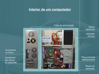 Interior de um computador Placa principal ( Motherboard ) Conectores das placas de expansão Fonte de alimentação Conectores  on board Unidades ( Drives) Cabos eléctricos Placas de expansão 